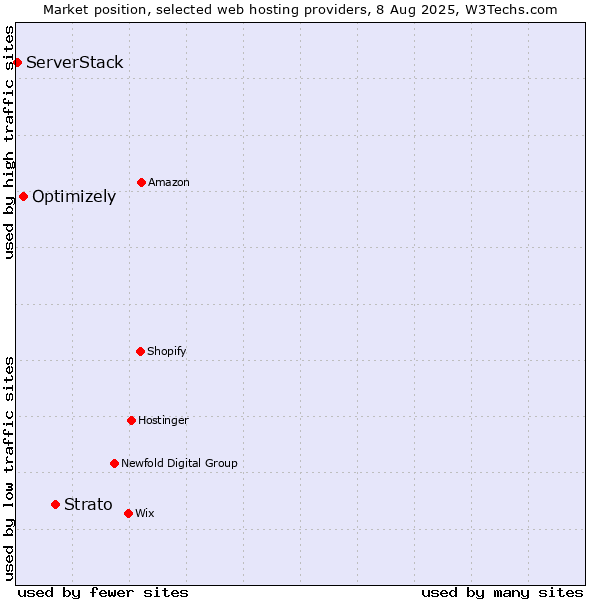 Market position of Strato vs. Optimizely vs. ServerStack