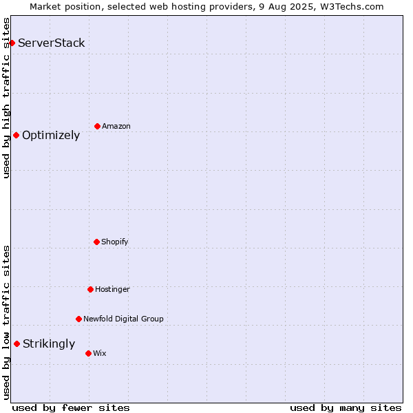 Market position of Strikingly vs. Optimizely vs. ServerStack