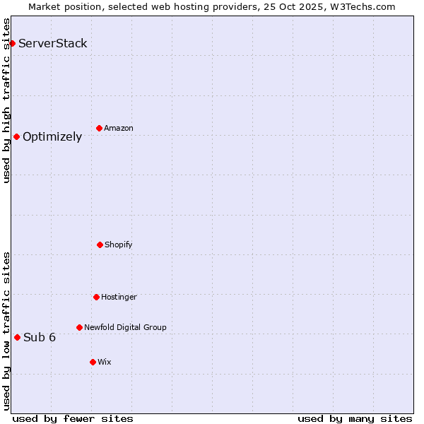Market position of Sub 6 vs. Optimizely vs. ServerStack