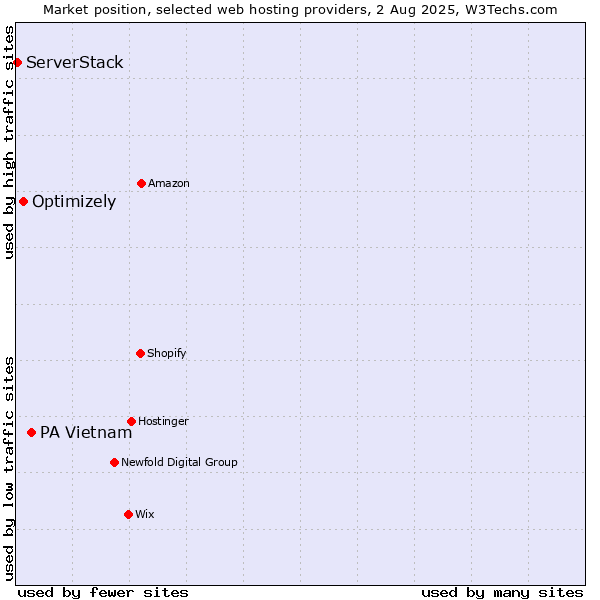 Market position of PA Vietnam vs. Optimizely vs. ServerStack