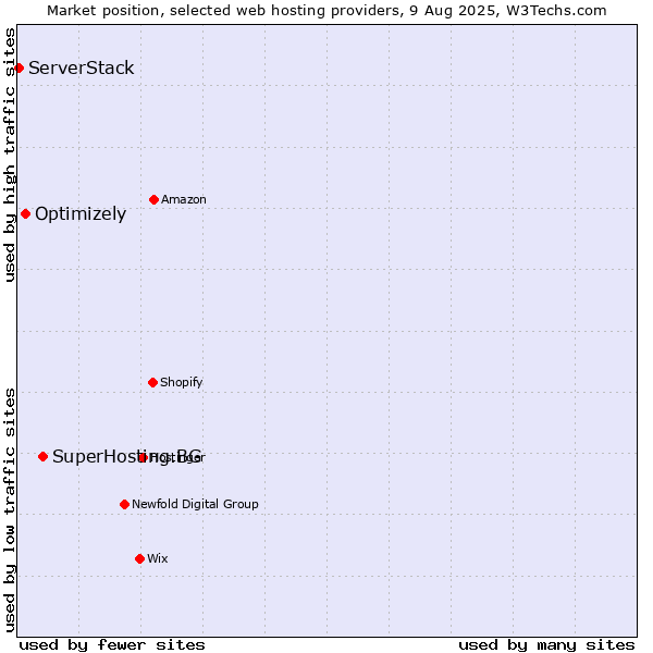 Market position of SuperHosting.BG vs. Optimizely vs. ServerStack