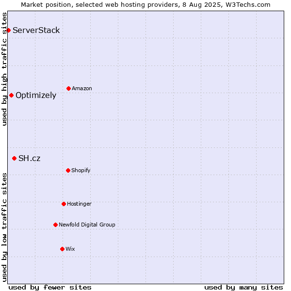 Market position of SH.cz vs. Optimizely vs. ServerStack