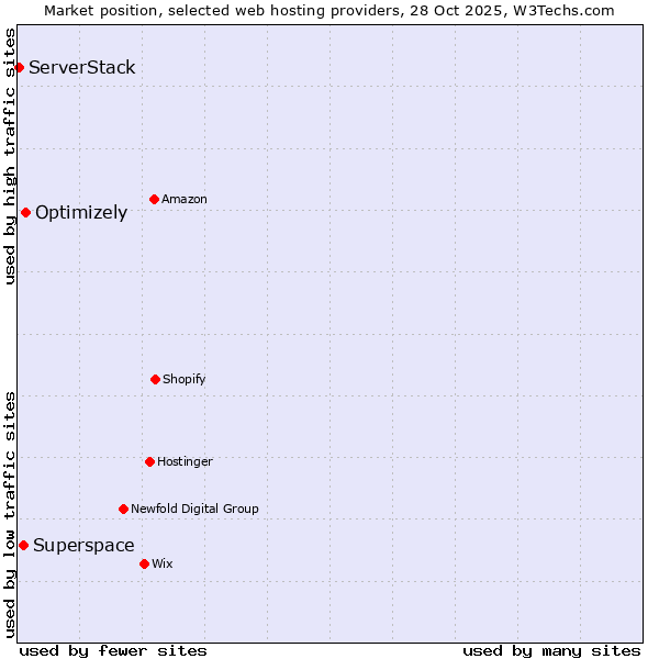 Market position of Optimizely vs. Superspace vs. ServerStack
