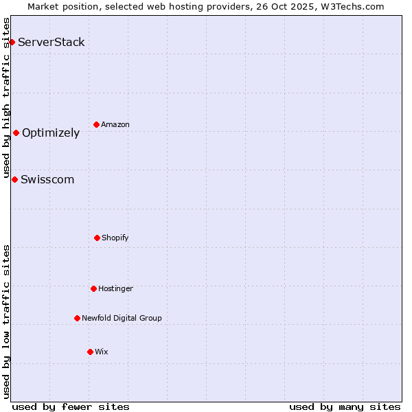 Market position of Optimizely vs. Swisscom vs. ServerStack