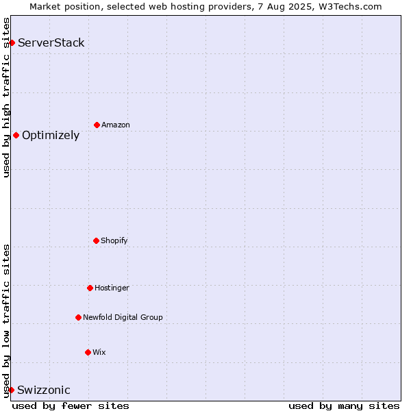 Market position of Optimizely vs. ServerStack vs. Swizzonic