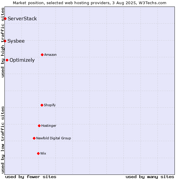 Market position of Optimizely vs. ServerStack vs. Sysbee