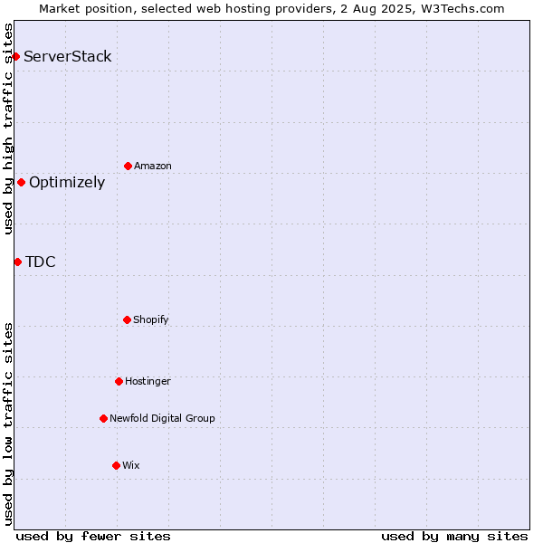 Market position of Optimizely vs. TDC vs. ServerStack