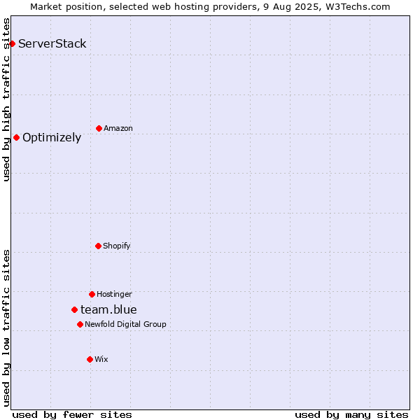 Market position of team.blue vs. Optimizely vs. ServerStack