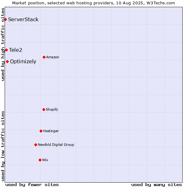 Market position of Optimizely vs. Tele2 vs. ServerStack