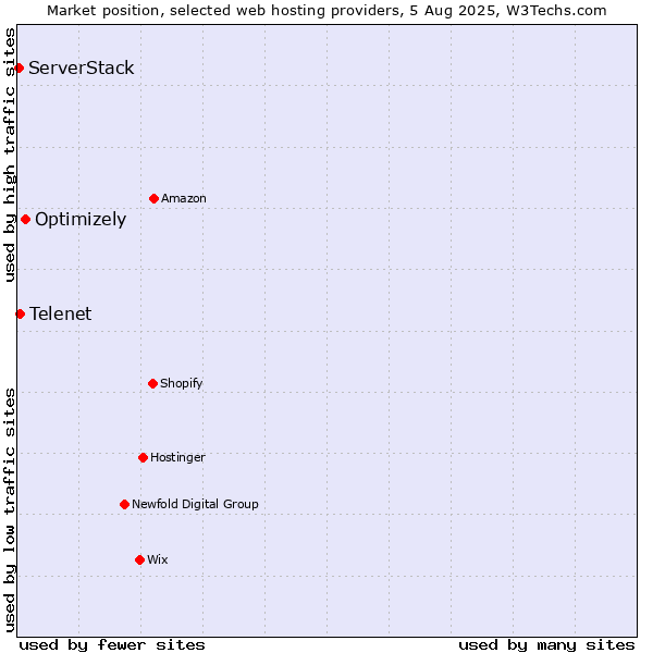 Market position of Optimizely vs. Telenet vs. ServerStack