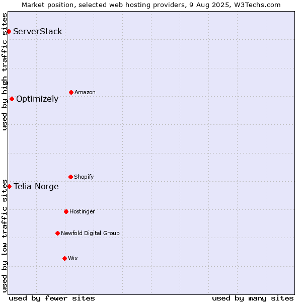 Market position of Optimizely vs. Telia Norge vs. ServerStack