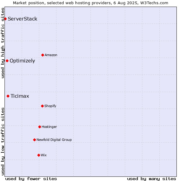 Market position of Ticimax vs. Optimizely vs. ServerStack