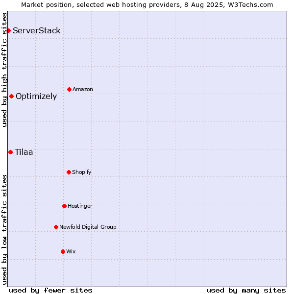 Market position of Optimizely vs. Tilaa vs. ServerStack
