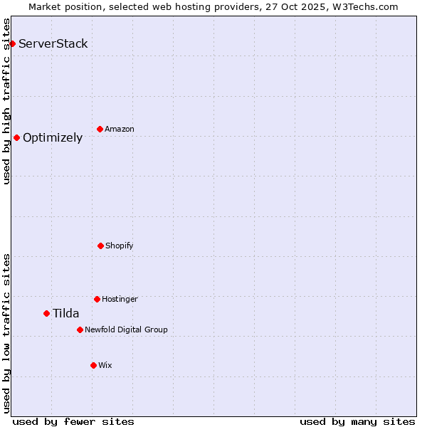 Market position of Tilda vs. Optimizely vs. ServerStack