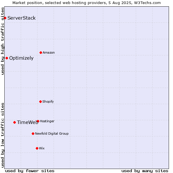 Market position of TimeWeb vs. Optimizely vs. ServerStack