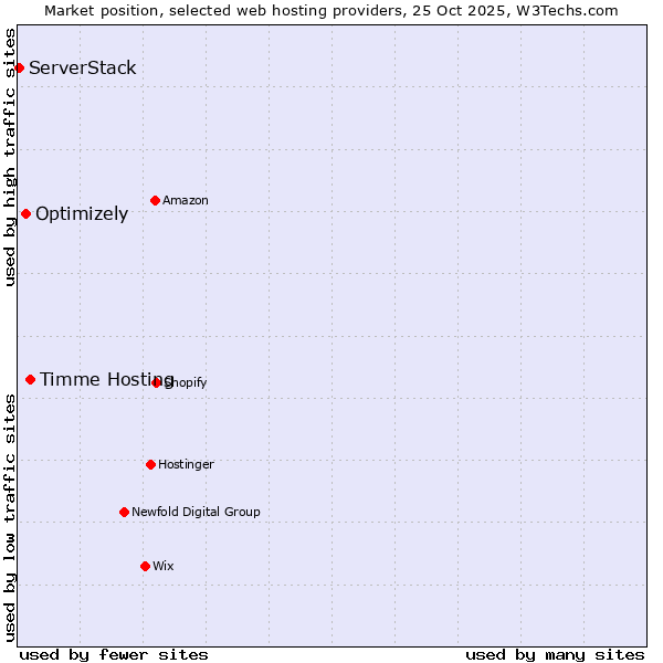Market position of Timme Hosting vs. Optimizely vs. ServerStack