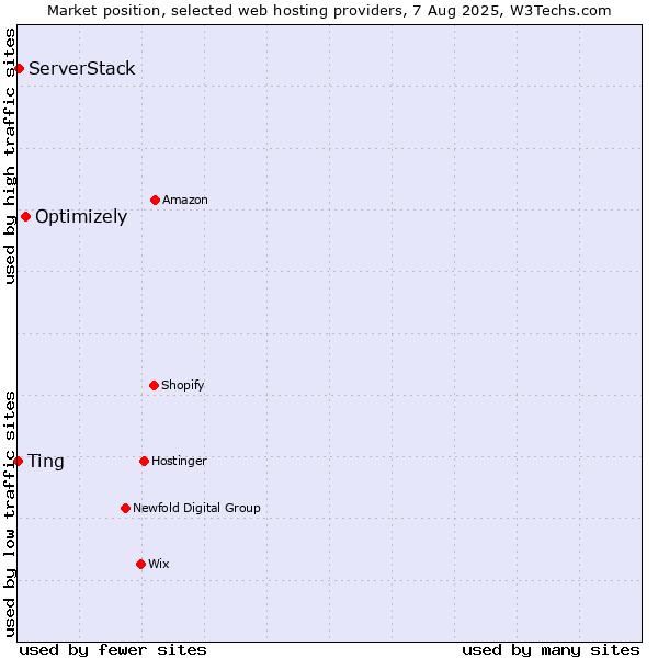 Market position of Optimizely vs. ServerStack vs. Ting