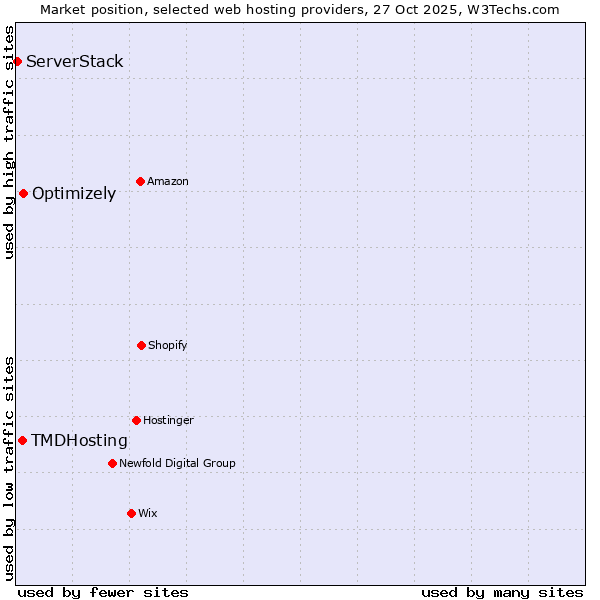 Market position of Optimizely vs. TMDHosting vs. ServerStack