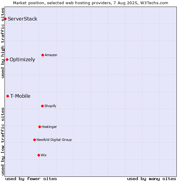Market position of T-Mobile vs. Optimizely vs. ServerStack