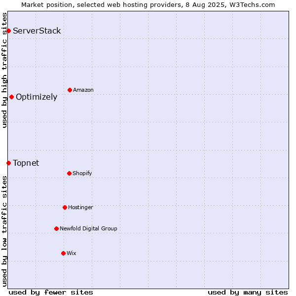 Market position of Optimizely vs. Topnet vs. ServerStack