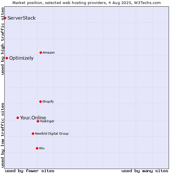 Market position of Your.Online vs. Optimizely vs. ServerStack