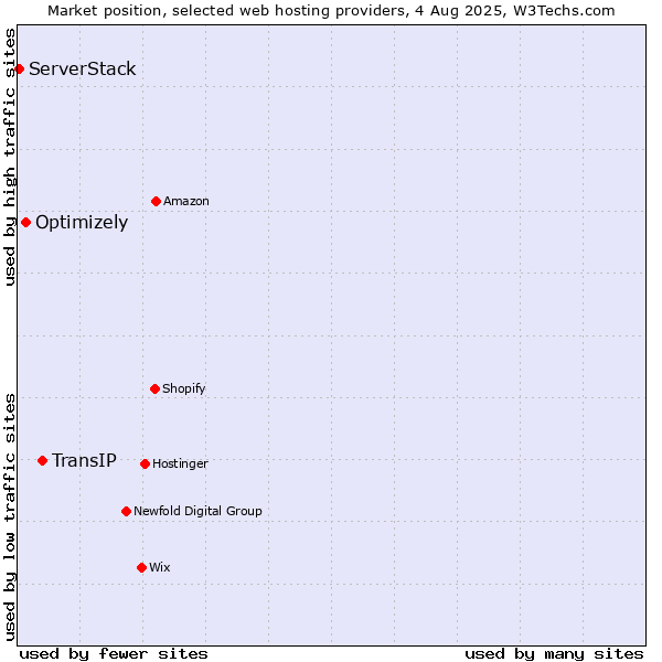 Market position of TransIP vs. Optimizely vs. ServerStack