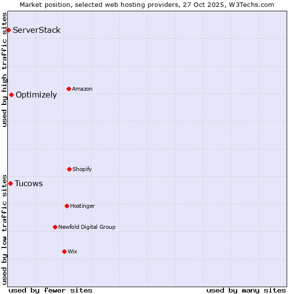 Market position of Optimizely vs. Tucows vs. ServerStack
