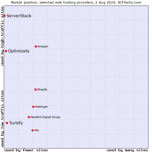 Market position of Turbify vs. Optimizely vs. ServerStack