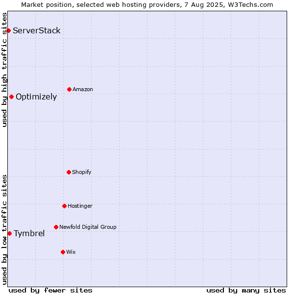Market position of Optimizely vs. Tymbrel vs. ServerStack