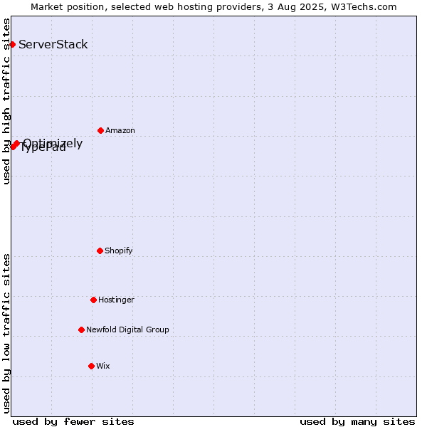 Market position of Optimizely vs. TypePad vs. ServerStack