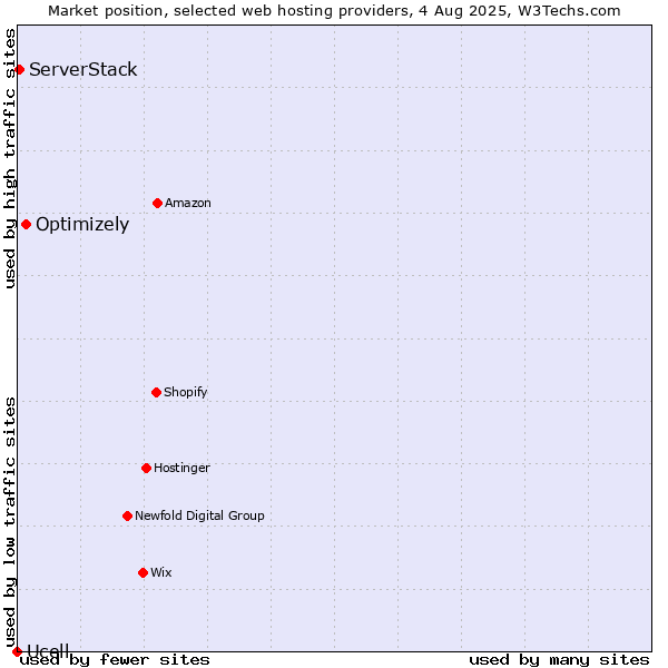 Market position of Optimizely vs. ServerStack vs. Ucell