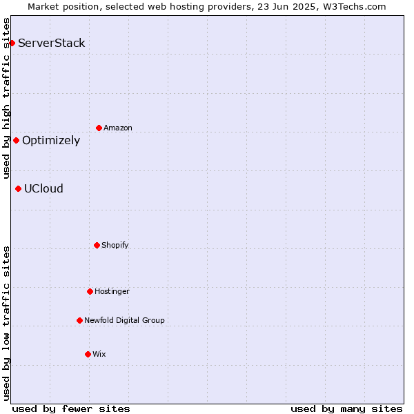 Market position of UCloud vs. Optimizely vs. ServerStack