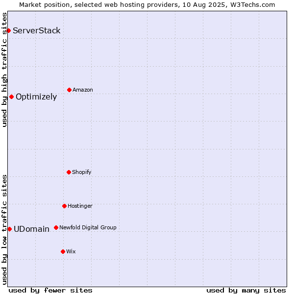 Market position of Optimizely vs. UDomain vs. ServerStack