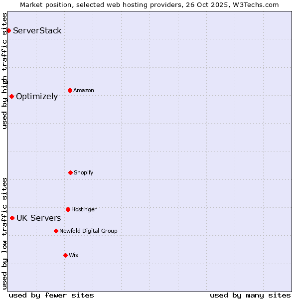 Market position of UK Servers vs. Optimizely vs. ServerStack
