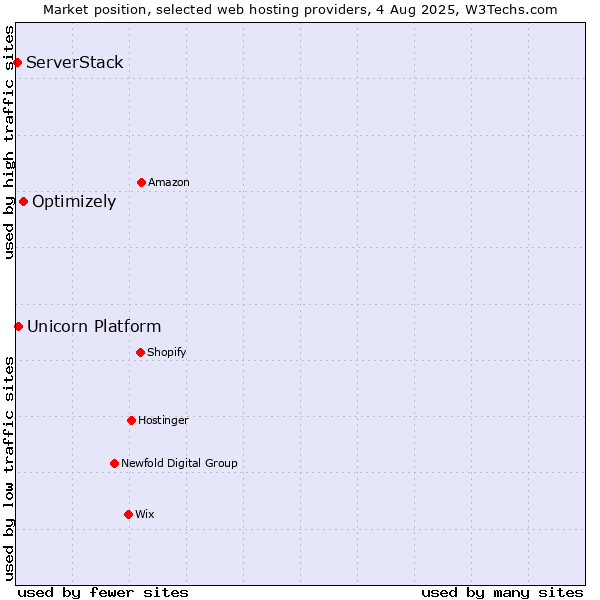 Market position of Optimizely vs. Unicorn Platform vs. ServerStack