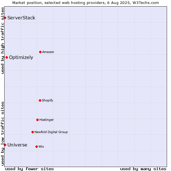 Market position of Optimizely vs. ServerStack vs. Universe
