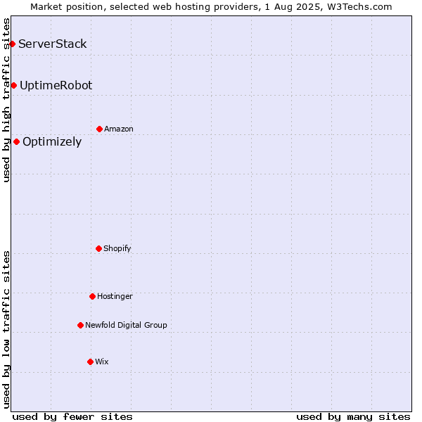 Market position of Optimizely vs. UptimeRobot vs. ServerStack