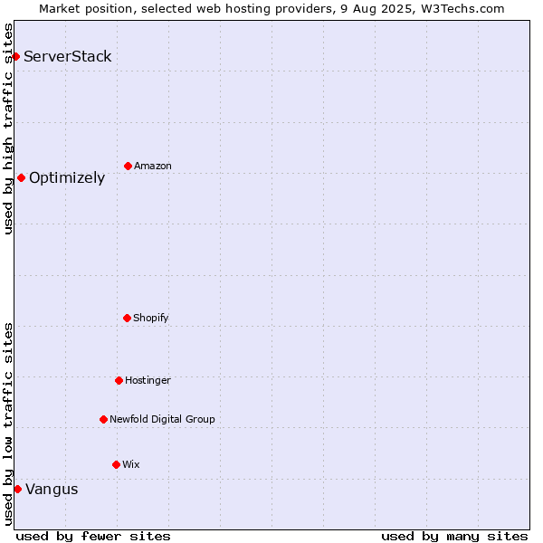 Market position of Optimizely vs. Vangus vs. ServerStack