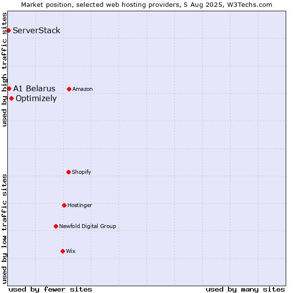 Market position of Optimizely vs. A1 Belarus vs. ServerStack