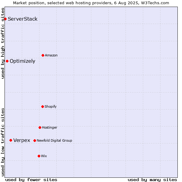 Market position of Verpex vs. Optimizely vs. ServerStack
