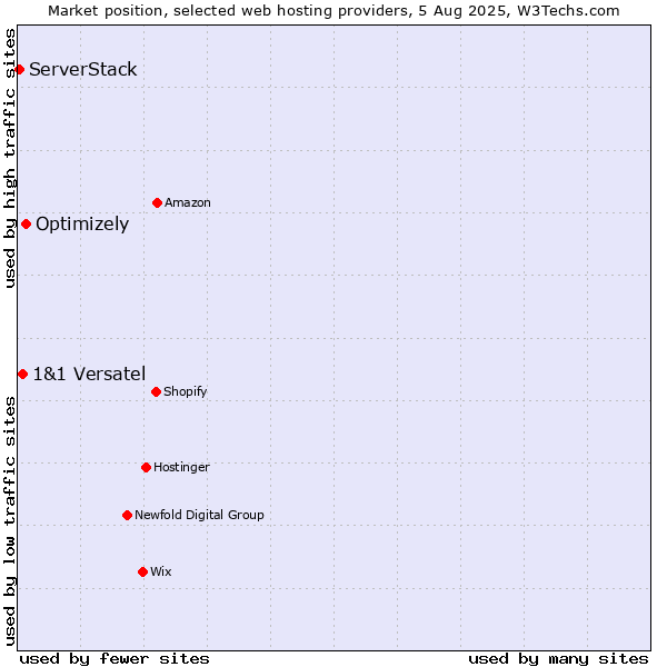 Market position of Optimizely vs. 1&1 Versatel vs. ServerStack