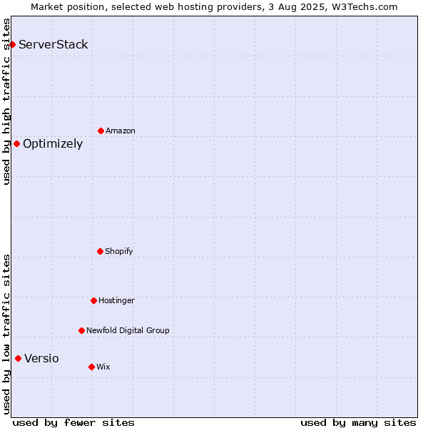 Market position of Versio vs. Optimizely vs. ServerStack