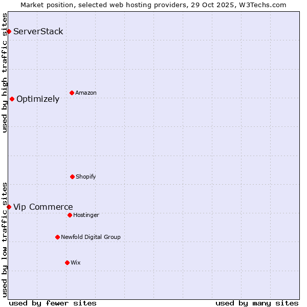 Market position of Optimizely vs. ServerStack vs. Vip Commerce