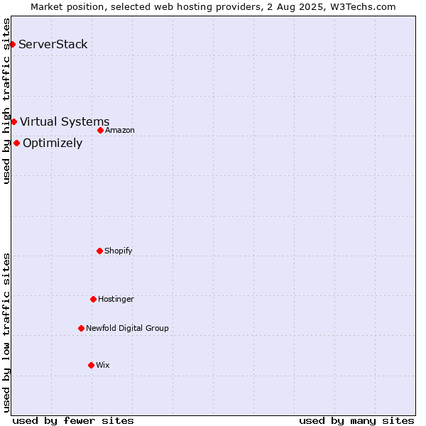 Market position of Optimizely vs. Virtual Systems vs. ServerStack