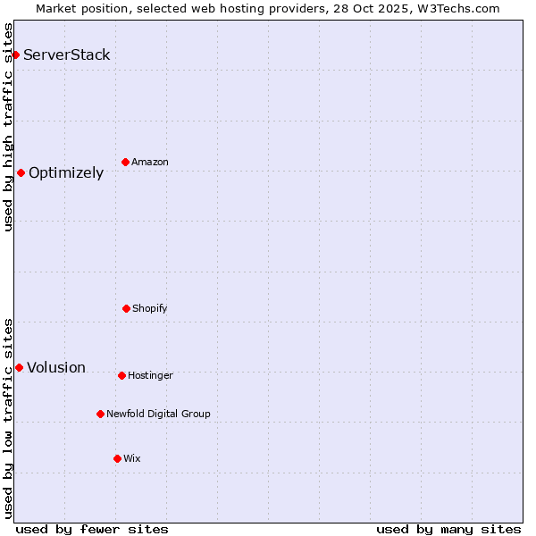 Market position of Optimizely vs. Volusion vs. ServerStack