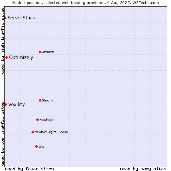 Market position of Optimizely vs. Voxility vs. ServerStack