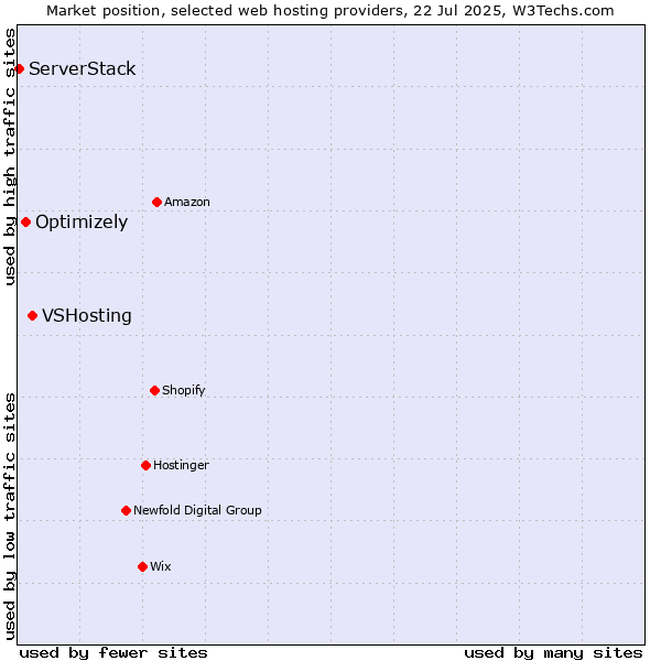 Market position of VSHosting vs. Optimizely vs. ServerStack