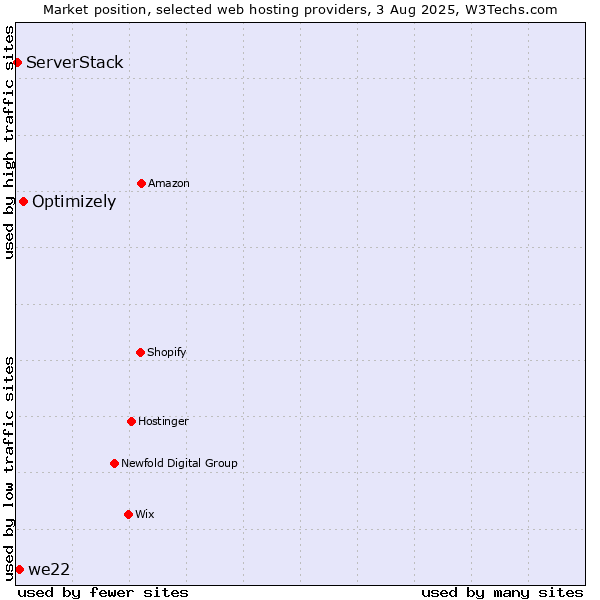 Market position of Optimizely vs. we22 vs. ServerStack