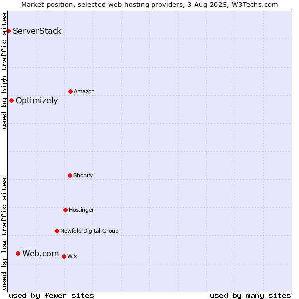 Market position of Web.com vs. Optimizely vs. ServerStack