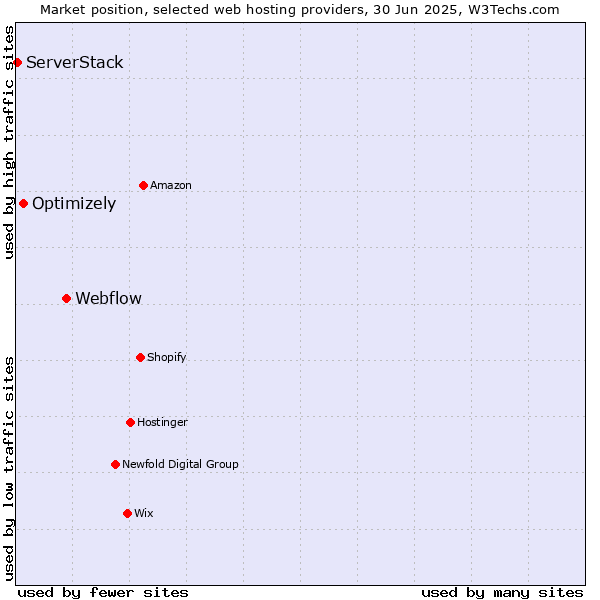 Market position of Webflow vs. Optimizely vs. ServerStack